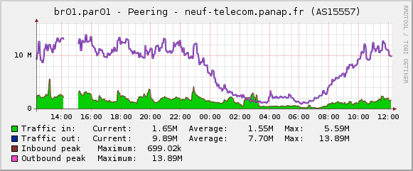 Generated graph