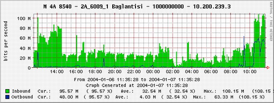 This graph shows that, Inbound and outbound percentage values are same.