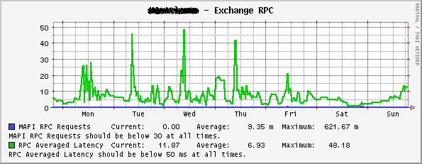 Exchange RPC: MAPI RPC Requests and RPC Averaged Latency (vbs/wmi)