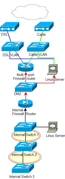 Network design