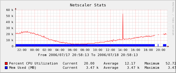 Poor, poor Netscaler Graphs.  :(