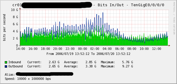 Traffic as it looks now after router restart - the spikey pattern shows up on all interfaces &amp;amp; is NOT normal.