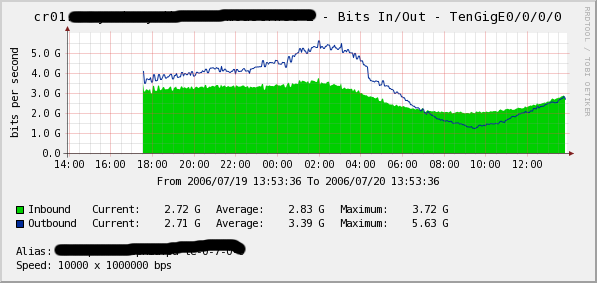 I cloned the device in Cacti. Here is the same interface as above. This is how the traffic should look - nice &amp;amp; smooth. My other SNMP tools verify this pattern.