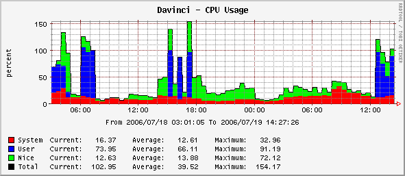 Example of CactiGraph with missing cpu user graph