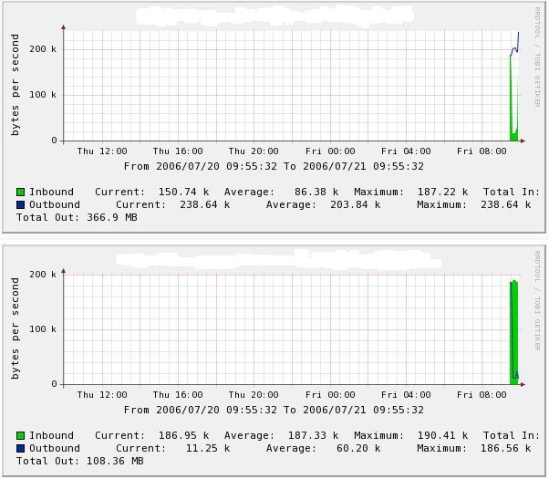 messed up graphs