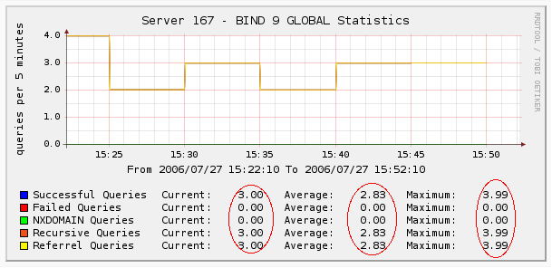 My weird graph