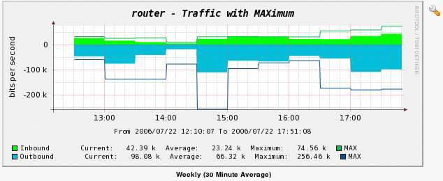 Traffic Graph showing AVERAGEs as well as MAXIMUM for both incoming and outgoing
<br />AVERAGE being an AREA
<br />MAXIMUM shown as LINE1