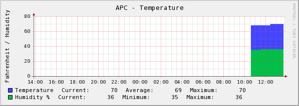 Correct temperature on the graph