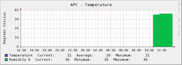 no temperature on the graph