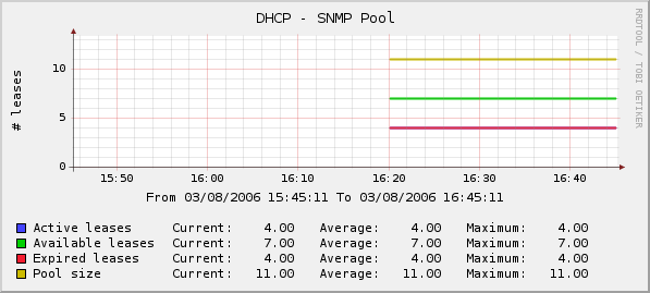 My dhcp-snmp graph