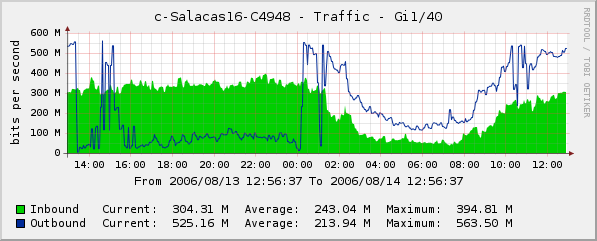 You can see when the traffic is under 100 mbps counter it is actually over 600. as i understand it is actually 600+drown counter