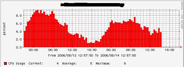 cacti equipment graph no graph after upgrade