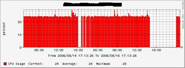 cpu graph