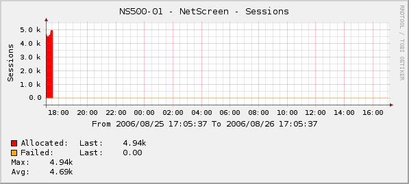 I don't know why,if the session is more than 5000 it not being graph