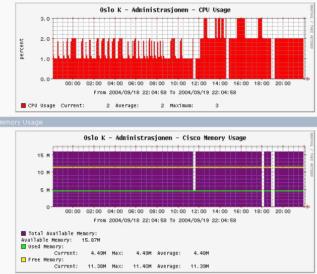 Strange Graph