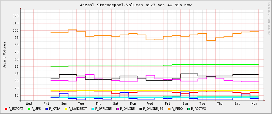 aix3-tsm-stgpool-volumen.png