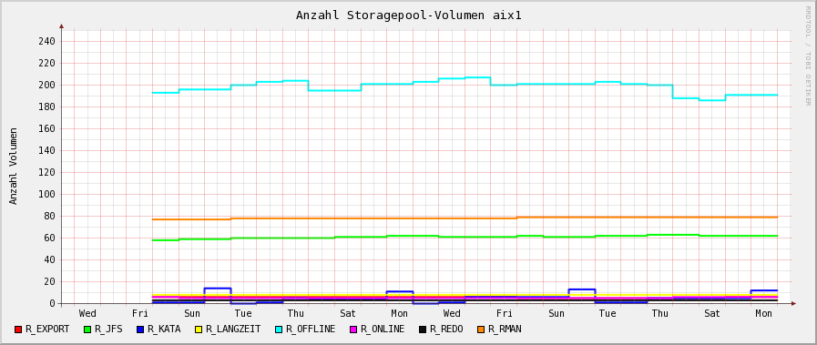 aix1-tsm-stgpool-volumen.png