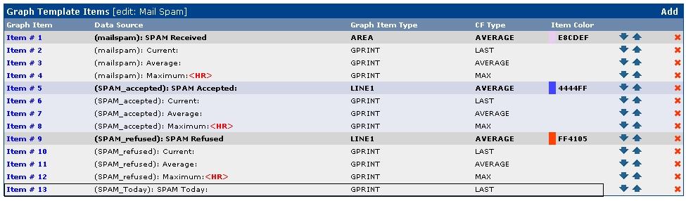 Graph Templates