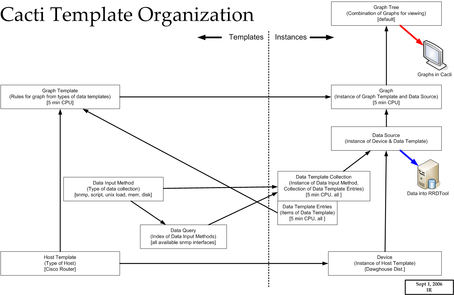 Cacti Template Organization.png