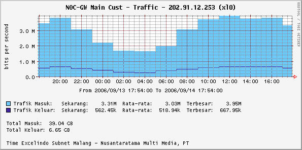 Graph 15days ago 24hours duration with per 2 hours update