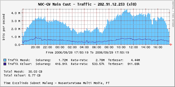 Graph lastday 24hours duration with per 5 minutes update