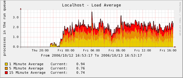 Load Average