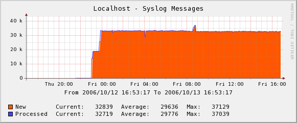 Incoming Syslog Messages