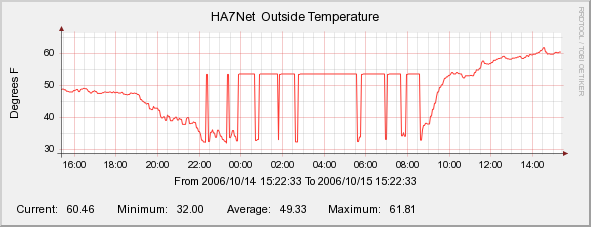 Graph showing the bug for cold temperatures.