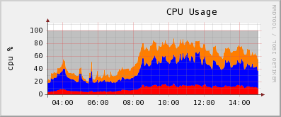 SNMP CPU utilization Host 2