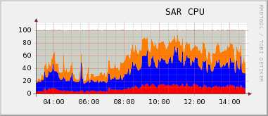 sar -u 5 1 CPU utilization Host 2