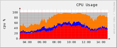 SNMP CPU utilization Host 1