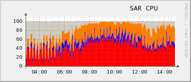 sar -u 5 1 CPU utilization Host 1