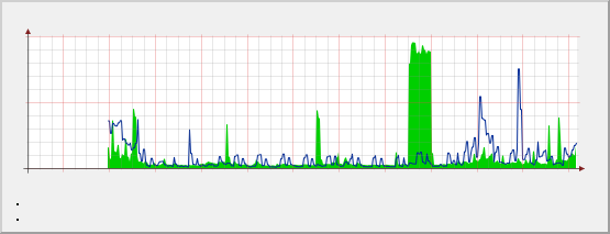 no data, but graphing ok