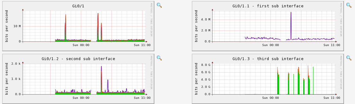 New Graphs