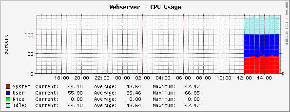 ucd/net - CPU Usage