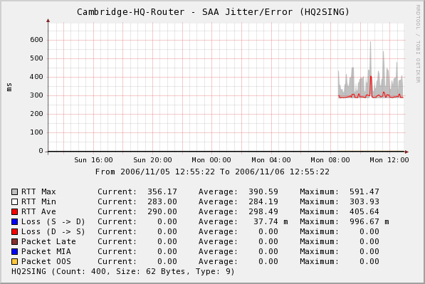 An example jitter/error graph