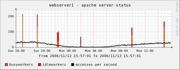 Busyworkers &amp;amp; Idleworkers only get graphed now and then...