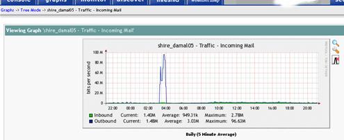 Th graph with spike