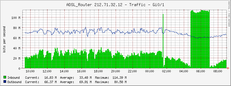 This is a graph showing different results than cricket, it seems it can't graph images more than 130Mbits