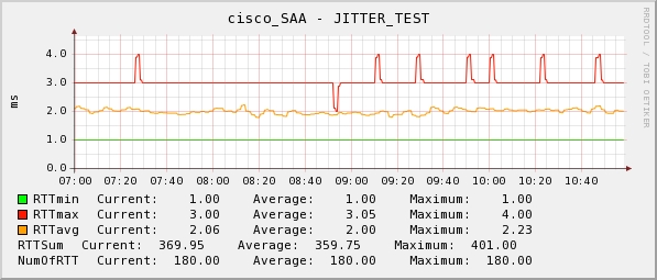 RTT_cisco_SAA.JPG