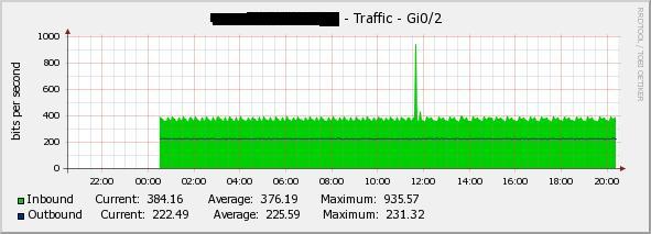 daily 5 min ave bits/sec 1 min