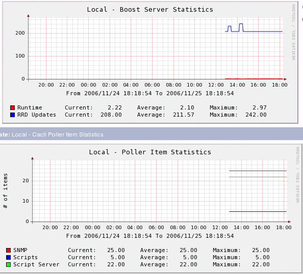 Boost and Scripts Distribution Graph