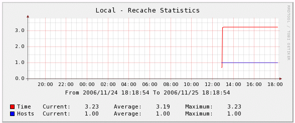 Recache Graph