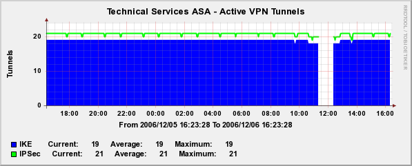 Active VPN Tunnels