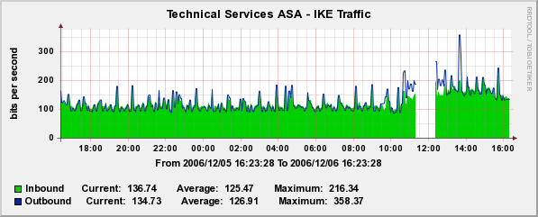 IKE Traffic