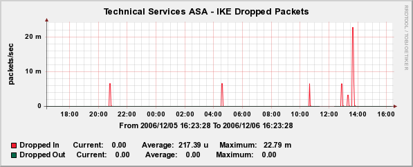 IKE Dropped Packets