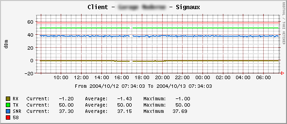 The modem signals: Upstream, Downstream and SNR. And soon maybe, the micro-reflections  ;)