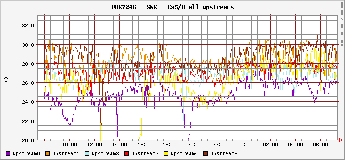 The ubr7246 SNR upstreams monitoring