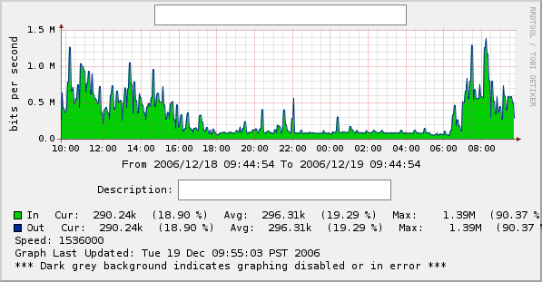 This is the bad graph. As you can see, In and Out are identical because the traffic-out DEF is missing.