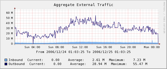 Graph taken from Graph area.